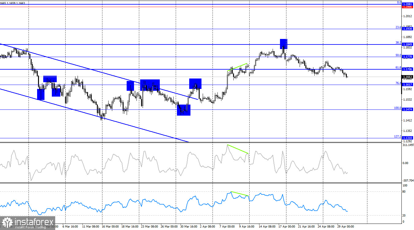 EUR/USD. 30 апреля. Заседание ФРС осталось без внимания