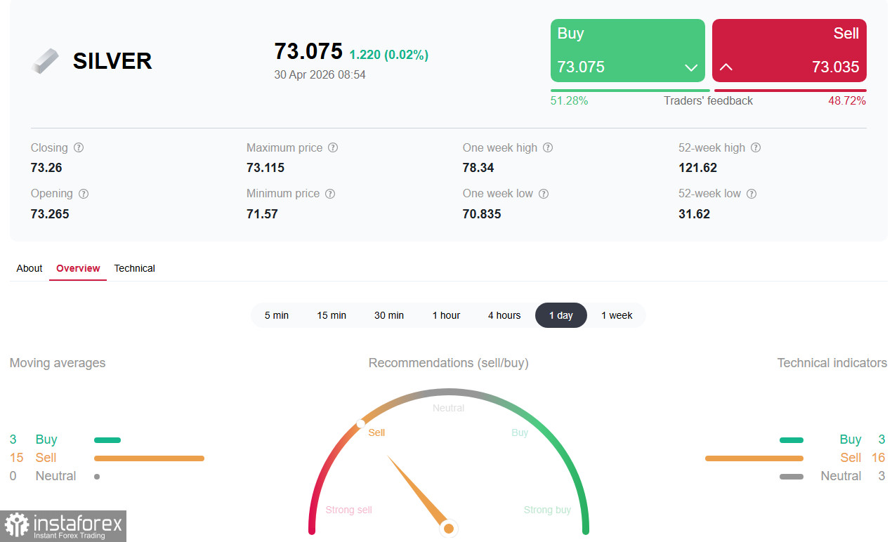 XAG/USD (SILVER): ястребиный поворот ФРС обрушил &laquo;белый металл&raquo; к минимумам