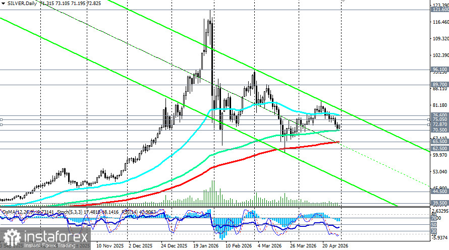 XAG/USD (SILVER): ястребиный поворот ФРС обрушил &laquo;белый металл&raquo; к минимумам