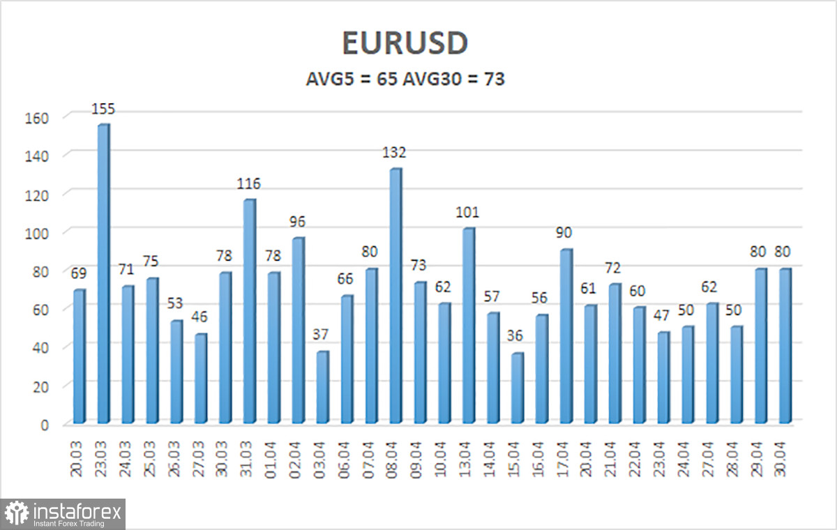 Обзор пары EUR/USD. 1 мая. Подводим итоги последнего заседания Пауэлла