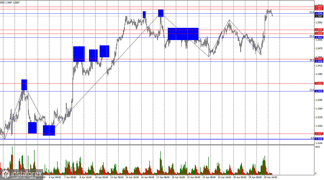 GBP/USD. 1 мая. Банк Англии занял умеренно ястребиную позицию