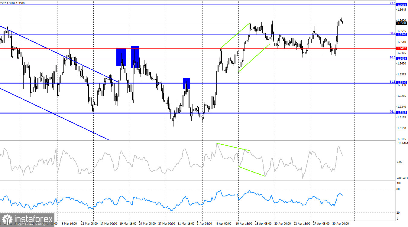 GBP/USD. 1 мая. Банк Англии занял умеренно ястребиную позицию