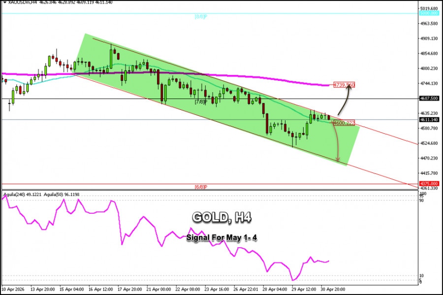 Exchange Rates analysis