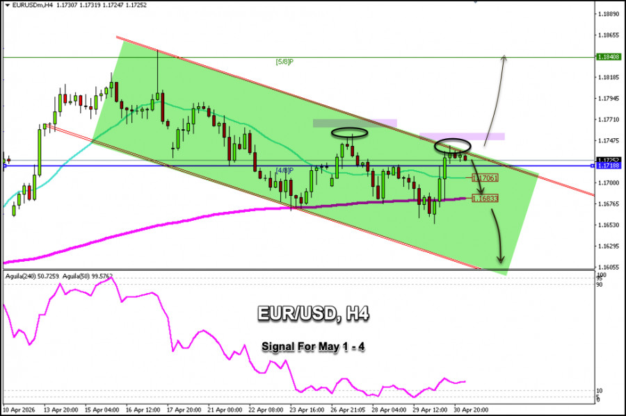 Exchange Rates analysis