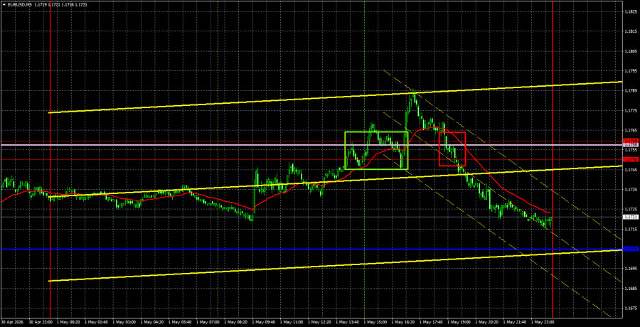 Exchange Rates analysis
