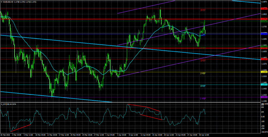 Exchange Rates analysis