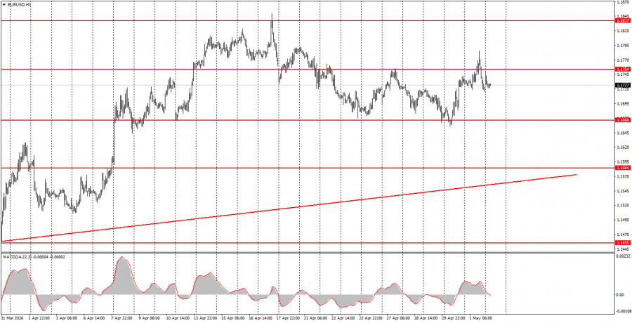 Exchange Rates analysis