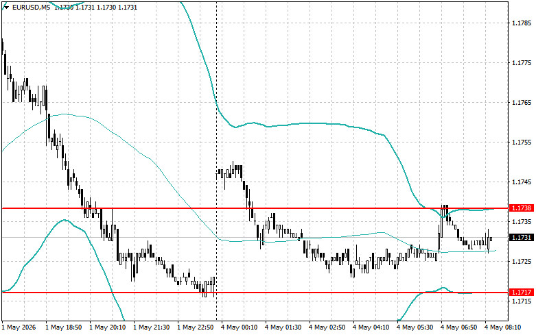 Exchange Rates analysis
