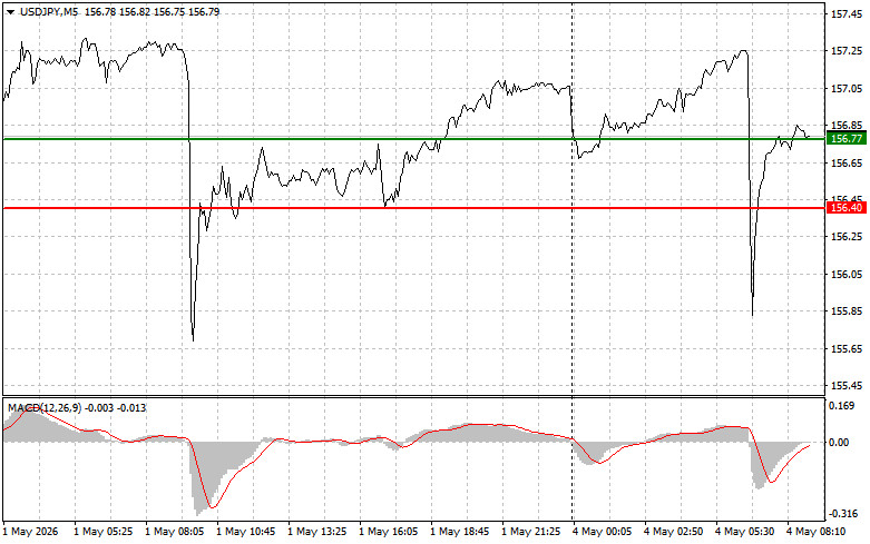 Exchange Rates analysis