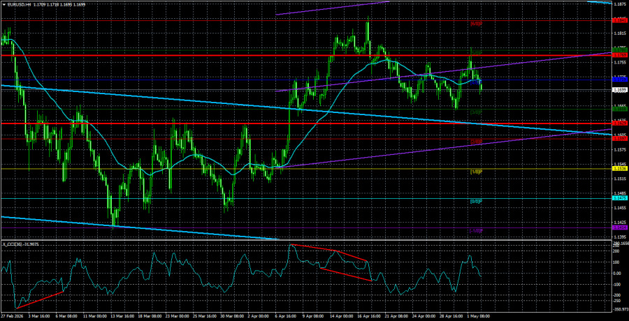 Exchange Rates analysis