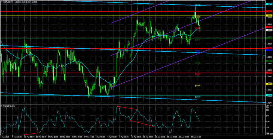 Exchange Rates analysis
