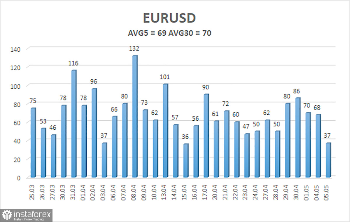 Обзор пары EUR/USD. 6 мая. Новая эскалация проходит без участия доллара