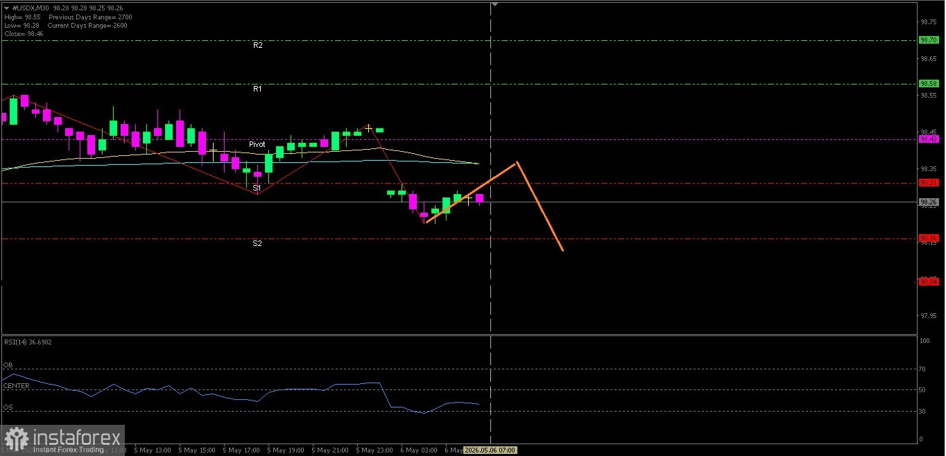 Analisa Teknikal Pergerakan Harga Intraday #USDX, Rabu 06 Mei 2026