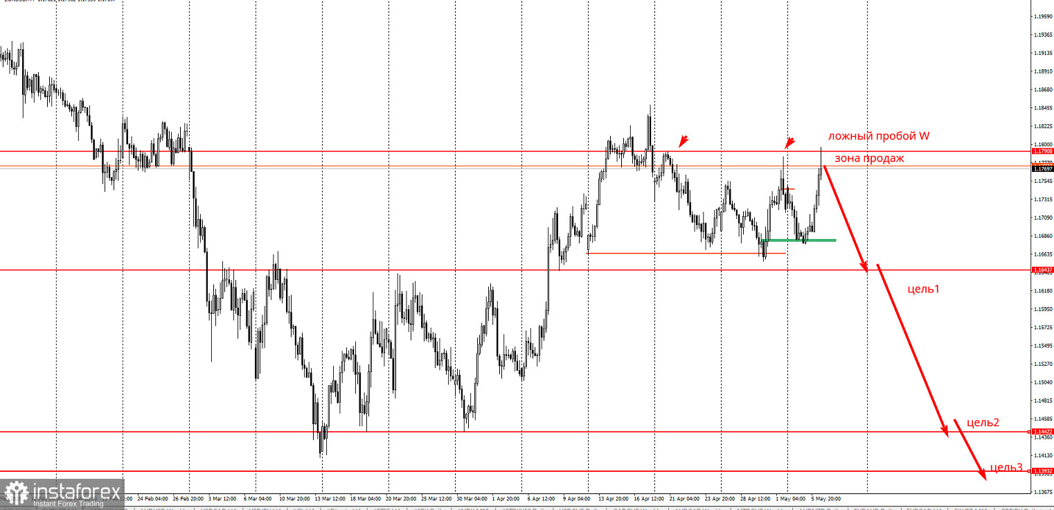 Торговая идея по EUR/USD на понижение
