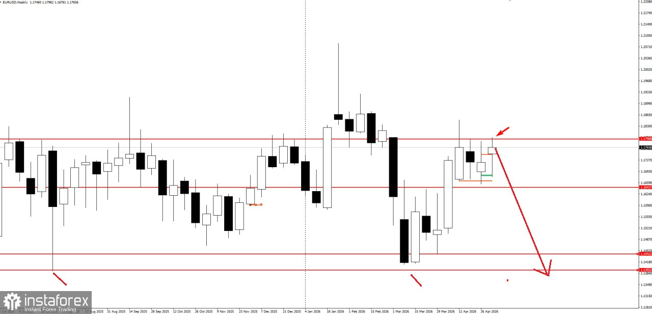 Торговая идея по EUR/USD на понижение