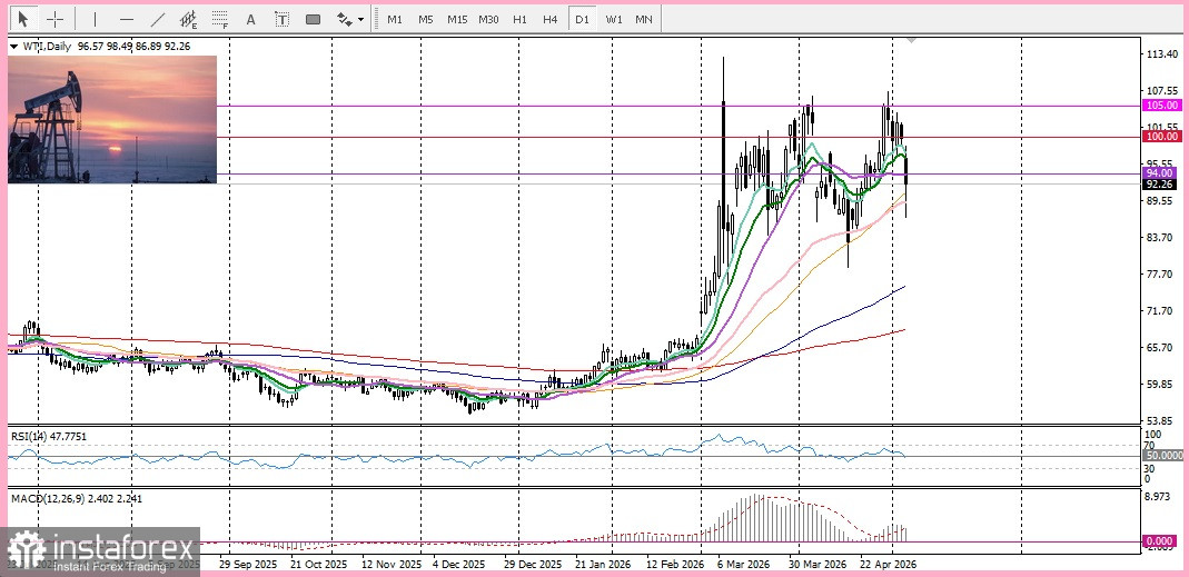 EUR/USD. Анализ цен. Прогноз. Рос пары EUR/USD сдерживается сохраняющейся неопределенностью.