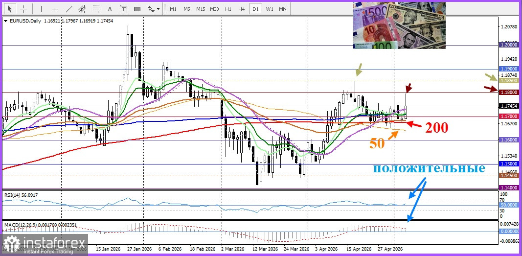 EUR/USD. Анализ цен. Прогноз. Рос пары EUR/USD сдерживается сохраняющейся неопределенностью.