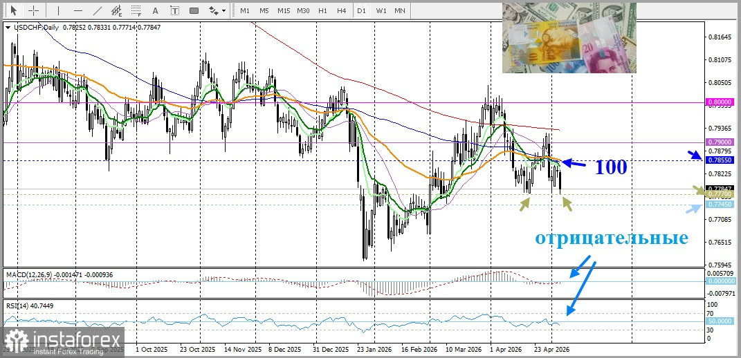 USD/CHF. Анализ. Прогноз. По мере улучшения рыночных настроений, пара USD/CHF теряет позиции.