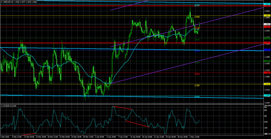 Exchange Rates analysis