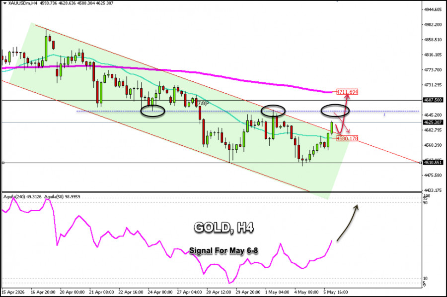 Exchange Rates analysis