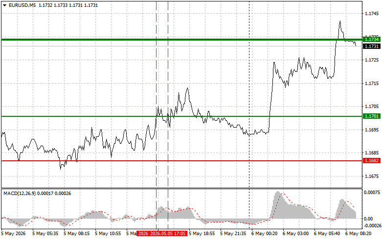 Exchange Rates analysis
