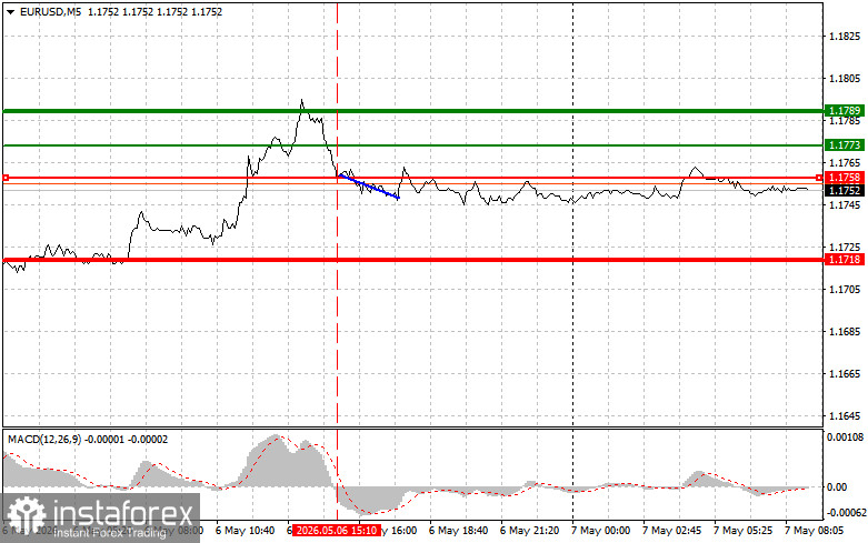 EUR/USD: Simple Trading Tips for Beginner Traders on May 7. Analysis of Yesterday's Forex Trades