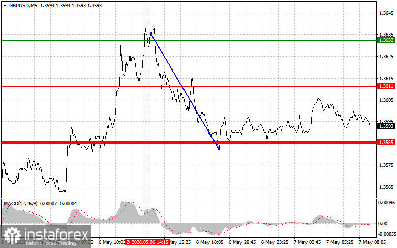 GBP/USD: Simple Trading Tips for Beginner Traders on May 7. Analysis of Yesterday's Forex Trades