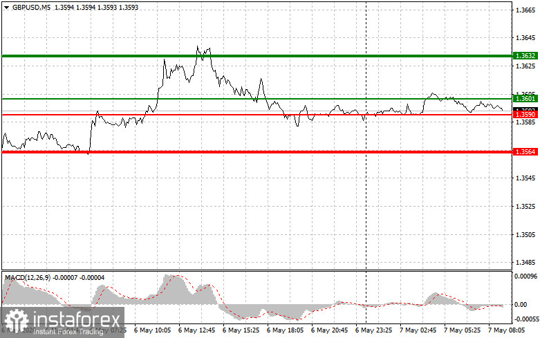 GBP/USD: Simple Trading Tips for Beginner Traders on May 7. Analysis of Yesterday's Forex Trades