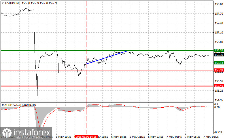 USD/JPY: Simple Trading Tips for Beginner Traders on May 7. Analysis of Yesterday's Forex Trades