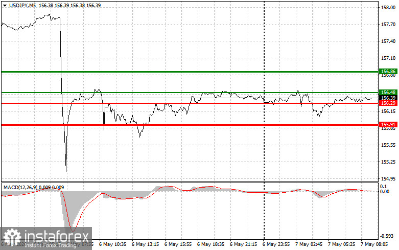 USD/JPY: Simple Trading Tips for Beginner Traders on May 7. Analysis of Yesterday's Forex Trades