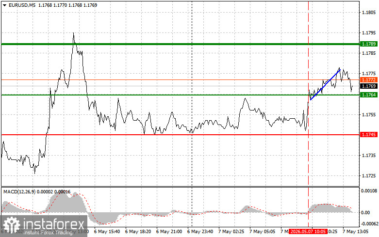 EUR/USD: Tips for Beginner Traders on May 7th (U.S. Session)