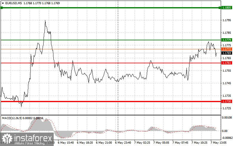 EUR/USD: Tips for Beginner Traders on May 7th (U.S. Session)