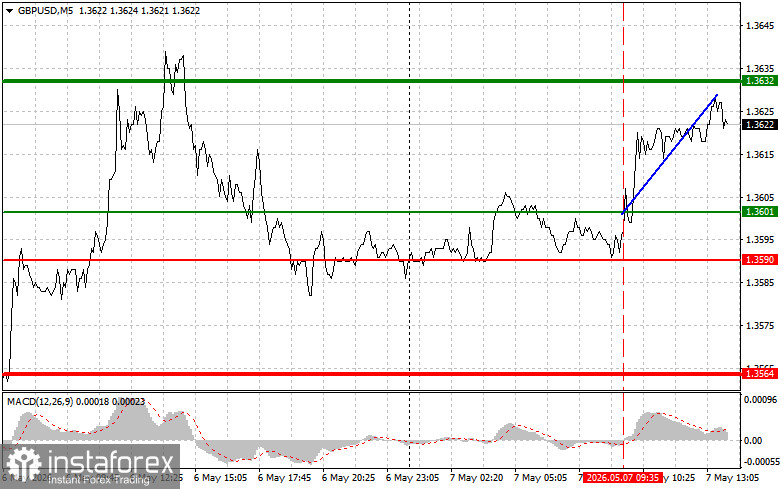 GBP/USD: Tips for Beginner Traders on May 7th (U.S. Session)