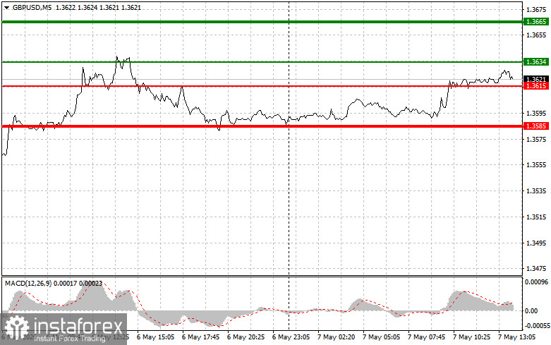 GBP/USD: Tips for Beginner Traders on May 7th (U.S. Session)