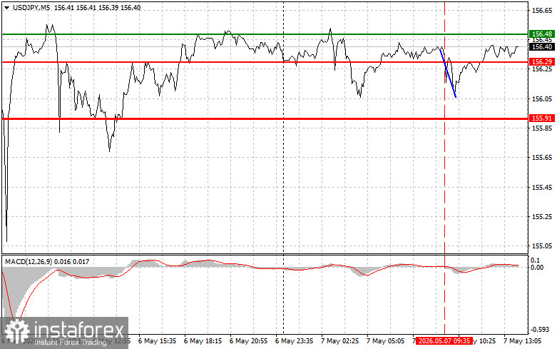 USD/JPY: Tips for Beginner Traders on May 7th (U.S. Session)