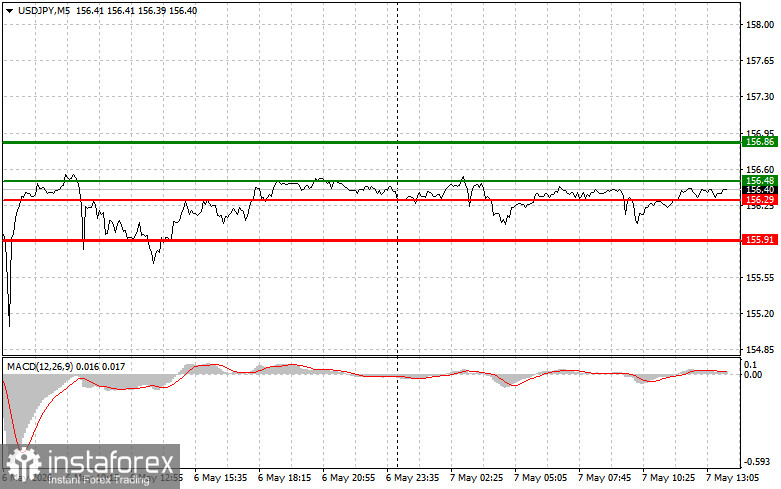 USD/JPY: Tips for Beginner Traders on May 7th (U.S. Session)