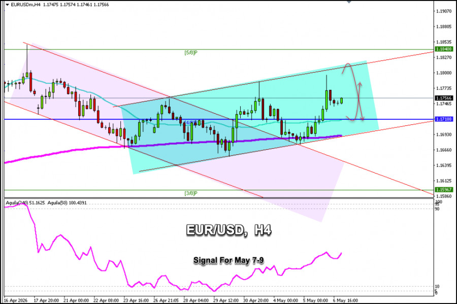 Exchange Rates analysis