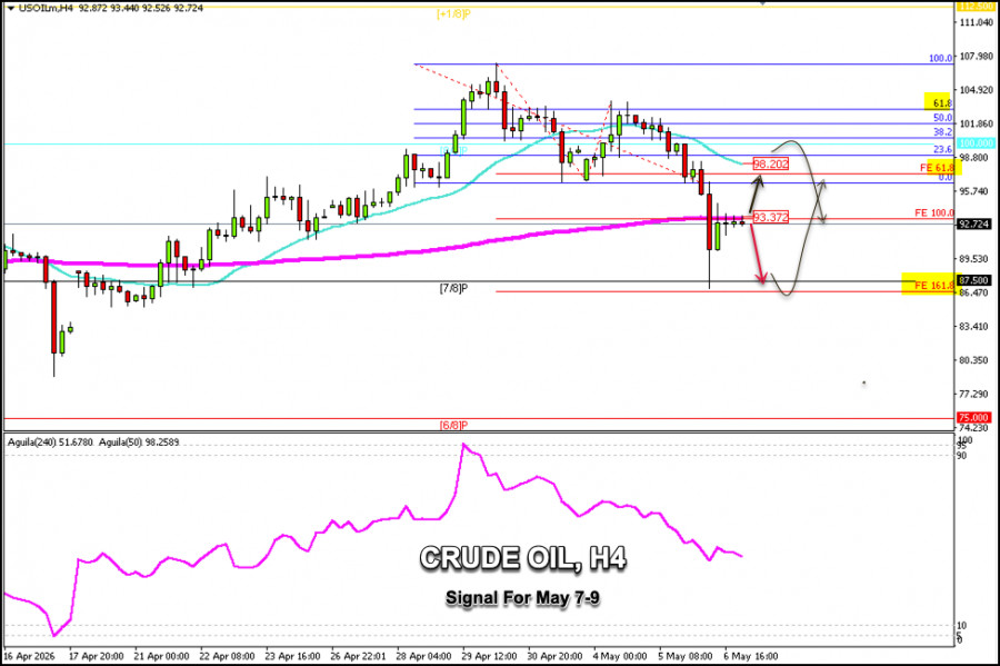 Exchange Rates analysis