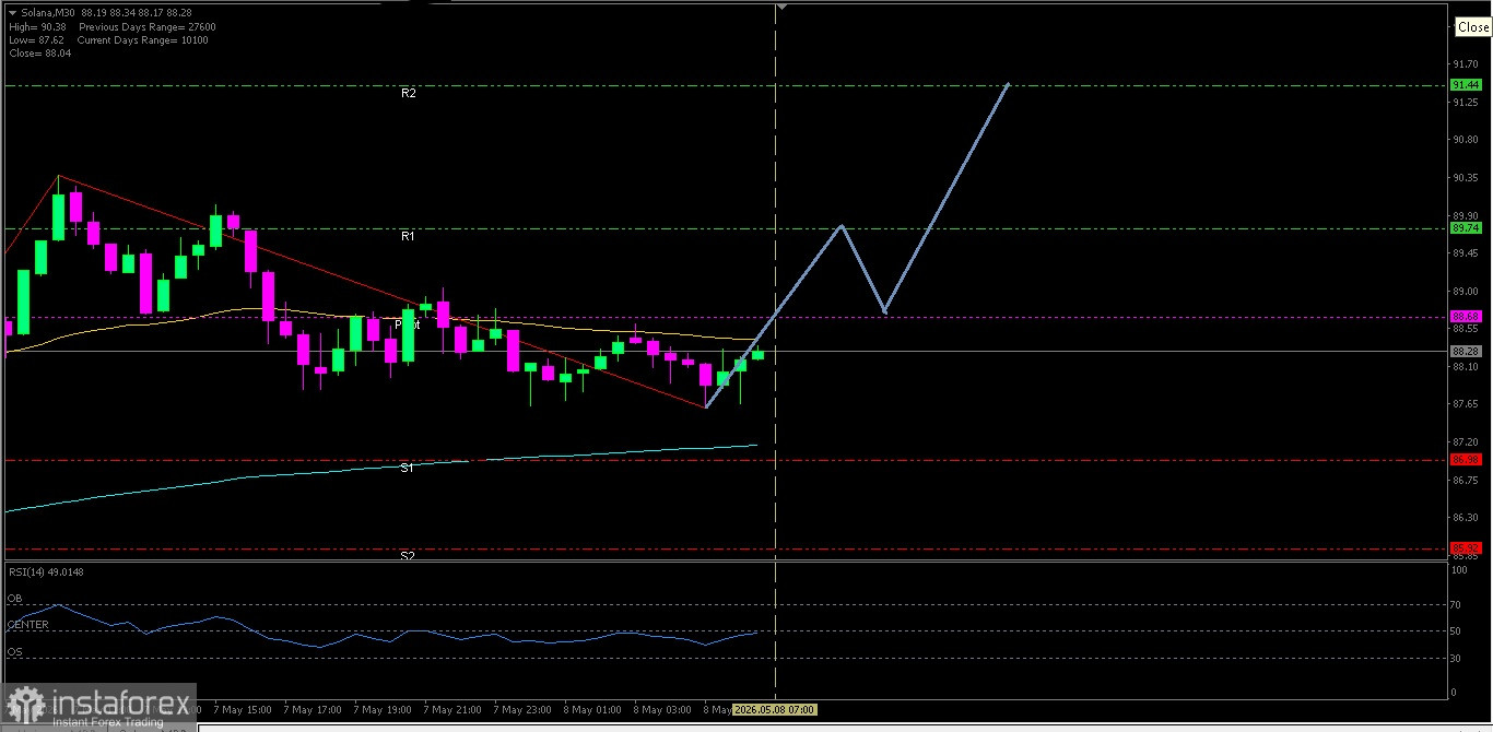 Analisa Teknikal Pergerakan Harga Intraday Mata Uang Kripto SOLANA, Jumat 08 Mei 2026