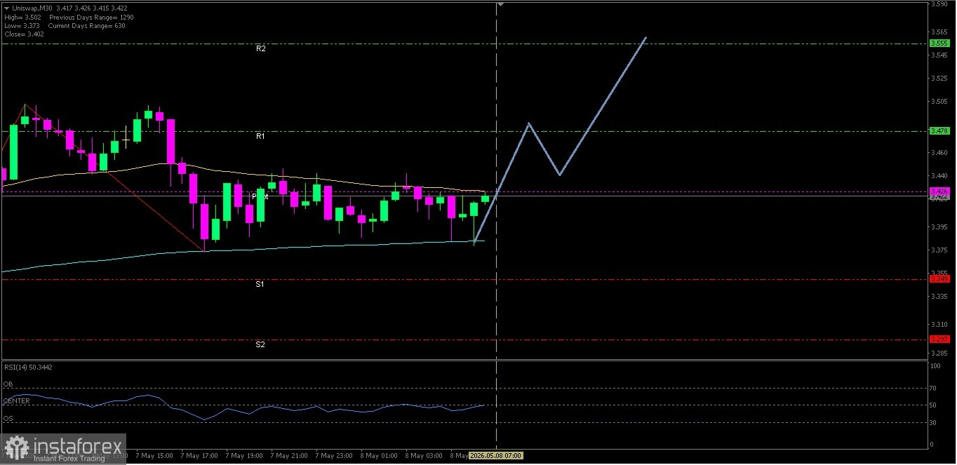 Analisa Teknikal Pergerakan Harga Intraday Mata Uang Kripto UNISWAP, Jumat 08 Mei 2026