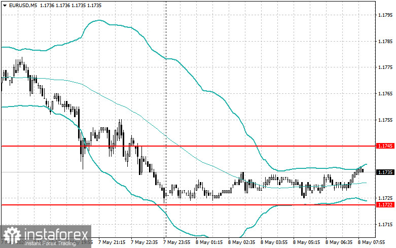 Intraday Strategies for Beginner Traders on May 8