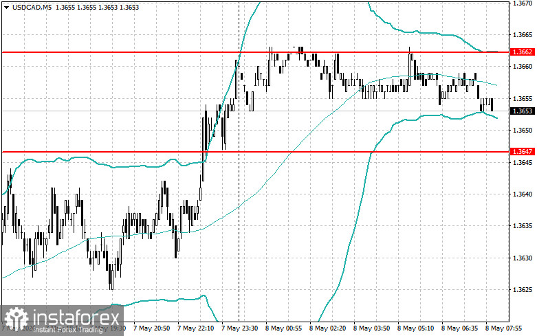 Intraday Strategies for Beginner Traders on May 8