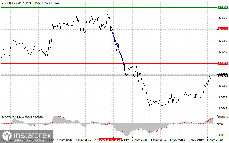 GBP/USD: Simple Trading Tips for Beginner Traders on May 8. Analysis of Yesterday's Forex Trades