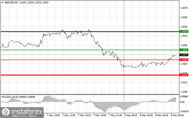 GBP/USD: Simple Trading Tips for Beginner Traders on May 8. Analysis of Yesterday's Forex Trades