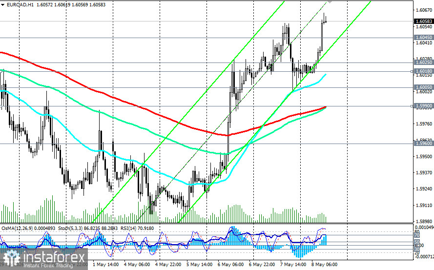 EUR/CAD: сценарии динамики на 08.05.2026