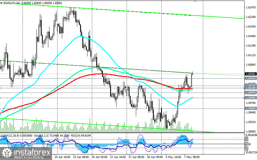 EUR/CAD: сценарии динамики на 08.05.2026