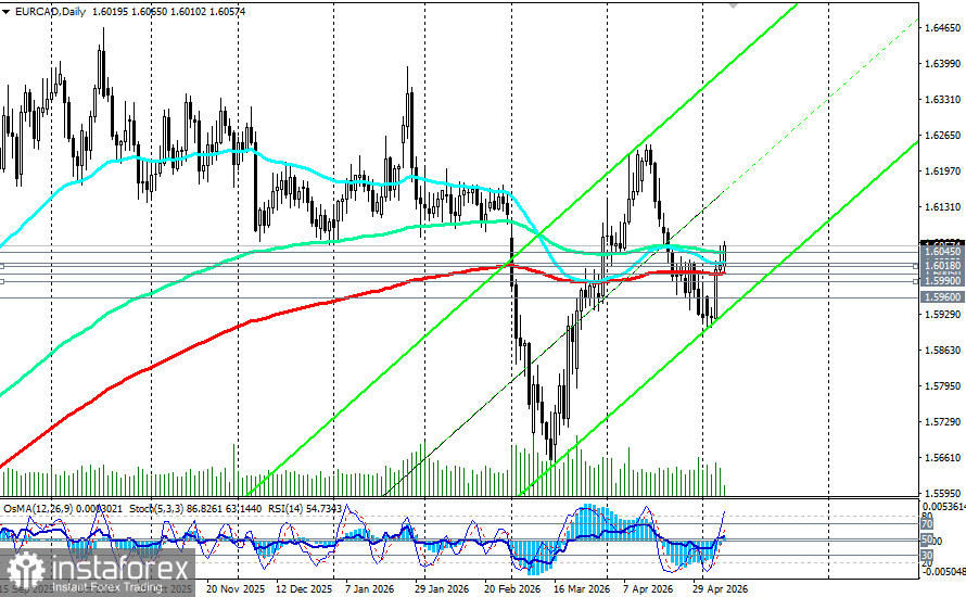EUR/CAD: сценарии динамики на 08.05.2026