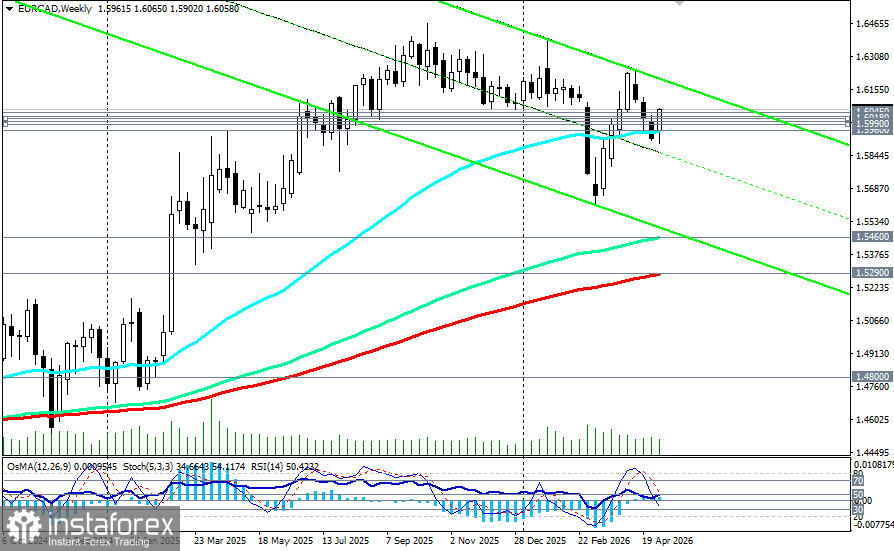 EUR/CAD: сценарии динамики на 08.05.2026