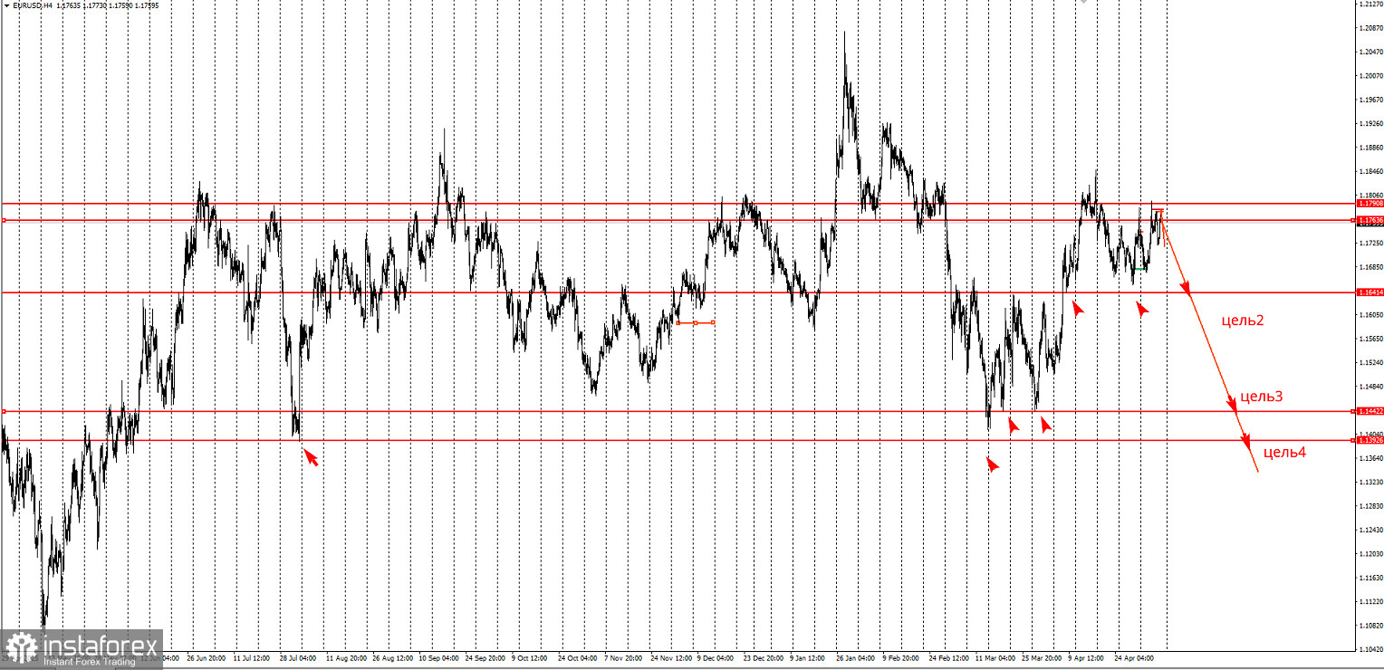 Торговая идея по EUR/USD на понижение
