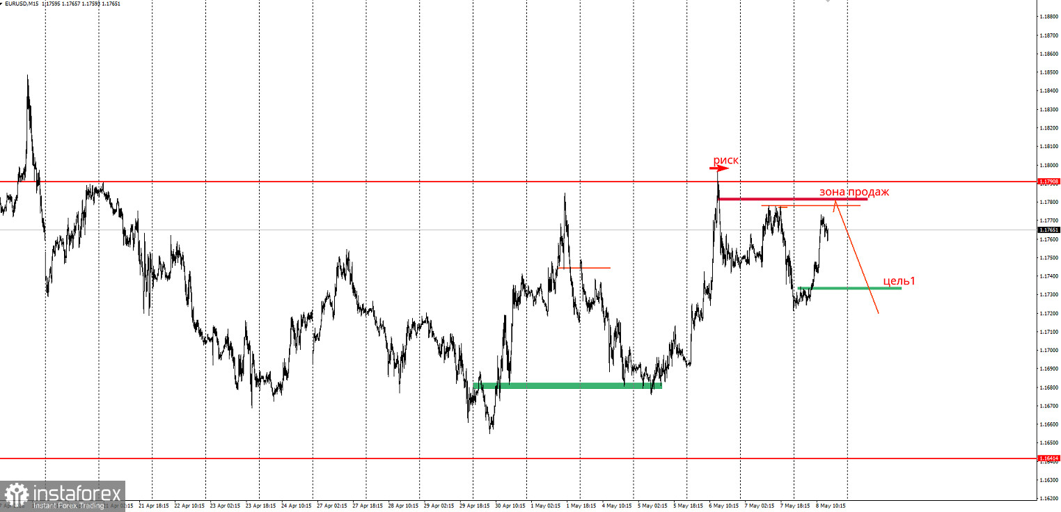 Торговая идея по EUR/USD на понижение